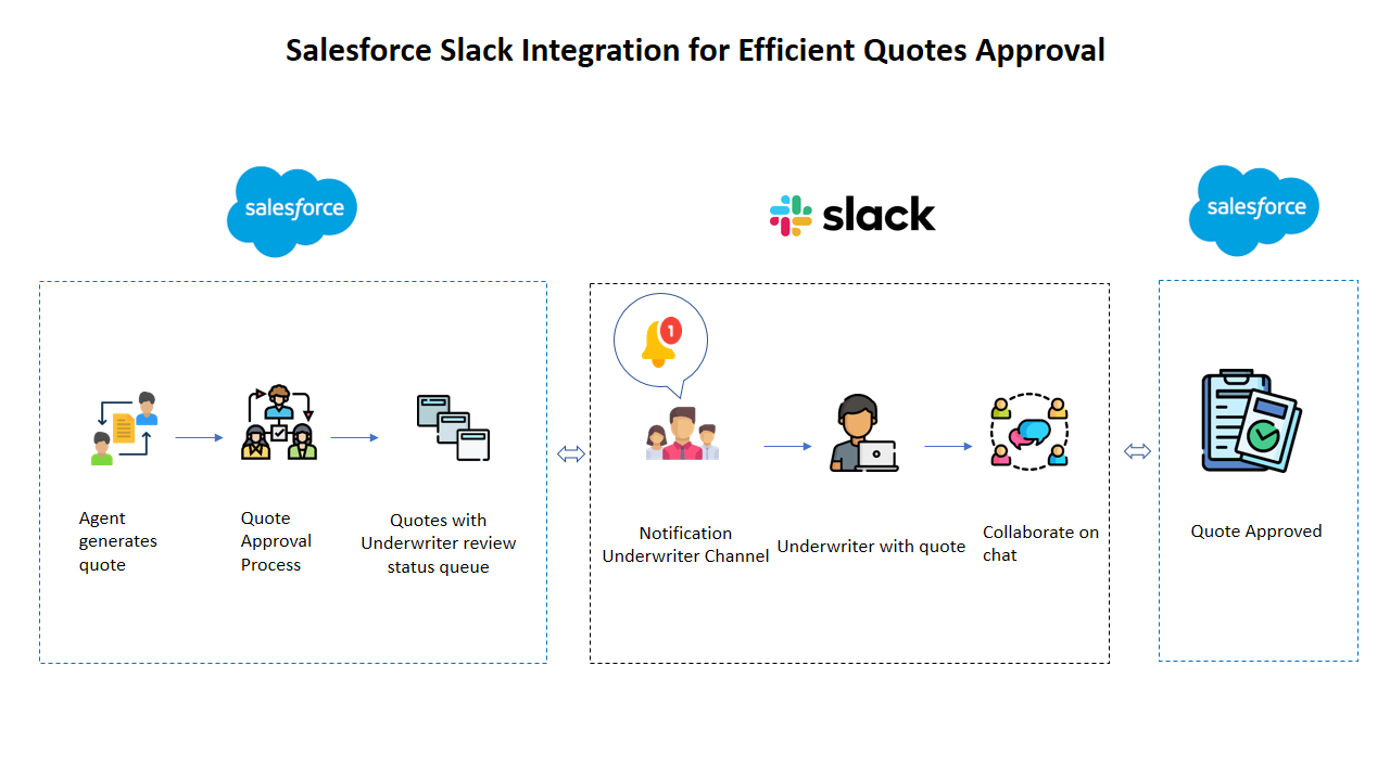 Integrating Salesforce Insurance Industry cloud with Slack for efficient quote approval