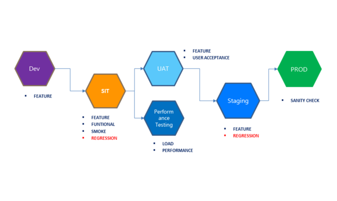 Vlocity Cloud Testing Automation Tool