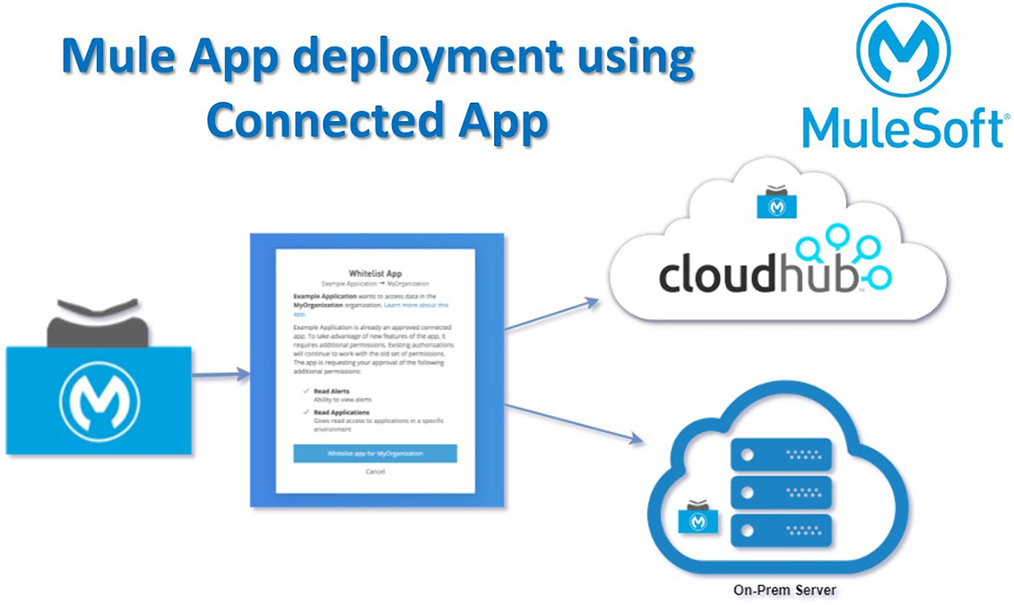 Connect applications using Mulesoft