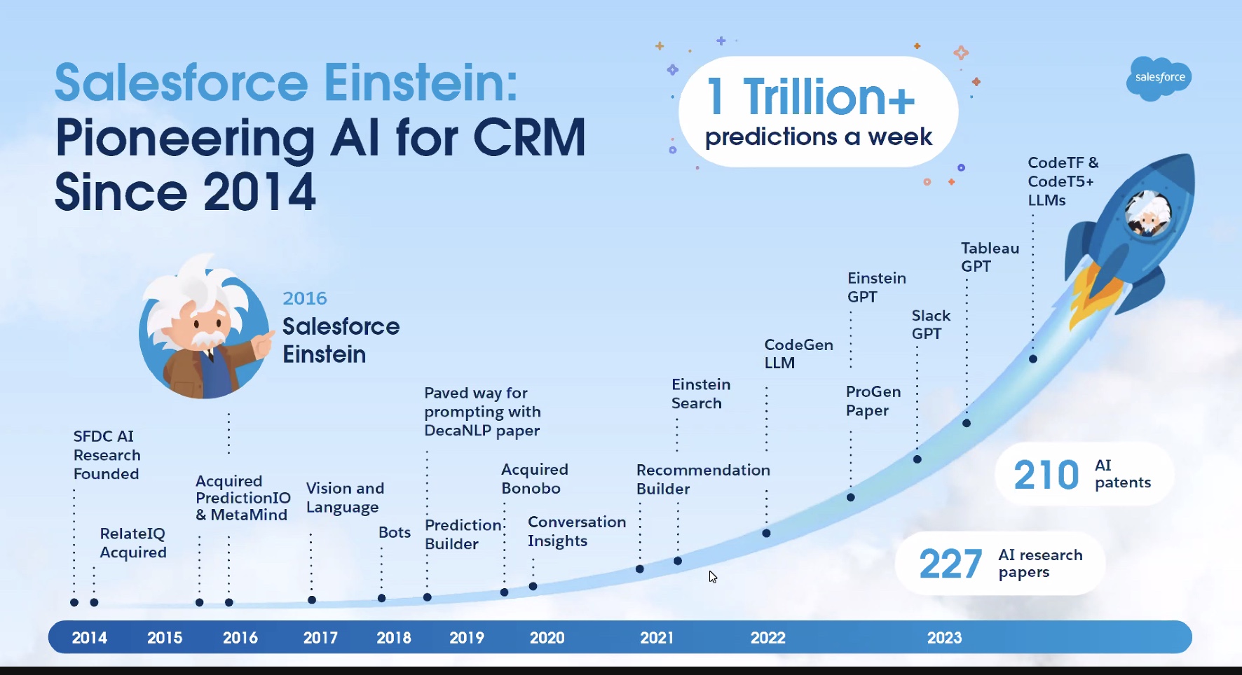 What is Salesforce AI Cloud